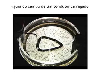 Figura do campo de um condutor carregado
 