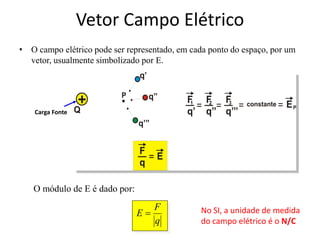 Vetor Campo Elétrico
• O campo elétrico pode ser representado, em cada ponto do espaço, por um
vetor, usualmente simbolizado por E.
O módulo de E é dado por:
Carga Fonte
q
F
E = No SI, a unidade de medida
do campo elétrico é o N/C
 