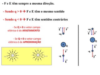 - F e E têm sempre a mesma direção.
- Sendo q > 0 → F e E têm o mesmo sentido
- Sendo q < 0 → F e E têm sentidos contrários
+q
-q
+q
-q
+ Q
- Q
E
F
F
F
F
E
E
E
- Se Q > 0 o vetor campo
elétrico é de AFASTAMENTO
- Se Q < 0 o vetor campo
elétrico é de APROXIMAÇÃO
 