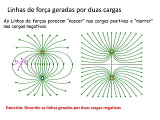 Linhas de força geradas por duas cargas
As Linhas de forças parecem “nascer” nas cargas positivas e “morrer”
nas cargas negativas.
Exercício: Desenhe as linhas geradas por duas cargas negativas
 