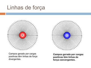 Linhas de força
Campos gerado por cargas
positivas têm linhas de força
divergentes.
Campos gerado por cargas
positivas têm linhas de
força convergentes.
 