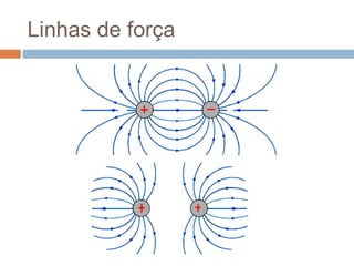 Linhas de força
 