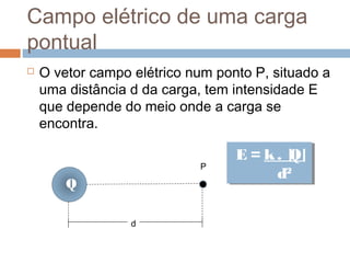 Campo elétrico de uma carga
pontual
 O vetor campo elétrico num ponto P, situado a
uma distância d da carga, tem intensidade E
que depende do meio onde a carga se
encontra.
P
Q
d
E = k. |Q|
d2
E = k. |Q|
d2
 