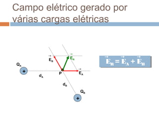Campo elétrico gerado por
várias cargas elétricas
+
QA
+
QB
P
EB
→
dA
dB
EA
→
ER
→
ER = EA + EB
ER = EA + EB
→ → →
 