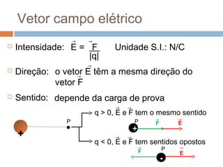 Vetor campo elétrico
 Intensidade:
P
E = F Unidade S.I.: N/C
|q|
→ →
 Direção: o vetor E têm a mesma direção do
vetor F
→
→
 Sentido: depende da carga de prova
q > 0, E e F tem o mesmo sentido
→ →
q < 0, E e F tem sentidos opostos
→ →
+
P
-
P
F E
→ →
F E
→ →
+
 