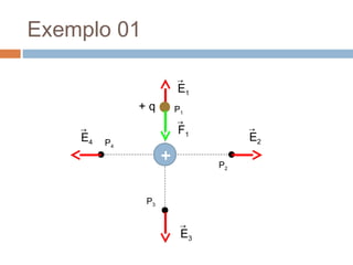 Exemplo 01
+
P1
P2
P3
P4
E2
→
E4
→
E1
→
E3
→
+ q
F1
→
 