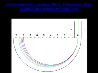 http://www.sc.ehu.es/sbweb/fisica_//elecmagnet/mov
imiento/espectrometro/espectro.html

 