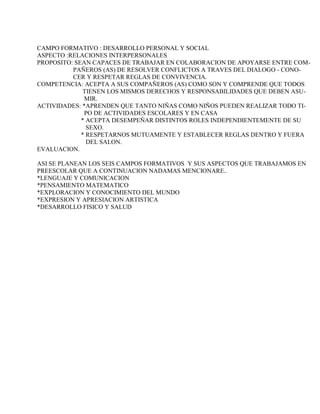 CAMPO FORMATIVO : DESARROLLO PERSONAL Y SOCIAL
ASPECTO :RELACIONES INTERPERSONALES
PROPOSITO: SEAN CAPACES DE TRABAJAR EN COLABORACION DE APOYARSE ENTRE COM-
PAÑEROS (AS) DE RESOLVER CONFLICTOS A TRAVES DEL DIALOGO - CONO-
CER Y RESPETAR REGLAS DE CONVIVENCIA.
COMPETENCIA: ACEPTA A SUS COMPAÑEROS (AS) COMO SON Y COMPRENDE QUE TODOS
TIENEN LOS MISMOS DERECHOS Y RESPONSABILIDADES QUE DEBEN ASU-
MIR.
ACTIVIDADES: *APRENDEN QUE TANTO NIÑAS COMO NIÑOS PUEDEN REALIZAR TODO TI-
PO DE ACTIVIDADES ESCOLARES Y EN CASA
* ACEPTA DESEMPEÑAR DISTINTOS ROLES INDEPENDIENTEMENTE DE SU
SEXO.
* RESPETARNOS MUTUAMENTE Y ESTABLECER REGLAS DENTRO Y FUERA
DEL SALON.
EVALUACION.
ASI SE PLANEAN LOS SEIS CAMPOS FORMATIVOS Y SUS ASPECTOS QUE TRABAJAMOS EN
PREESCOLAR QUE A CONTINUACION NADAMAS MENCIONARE..
*LENGUAJE Y COMUNICACION
*PENSAMIENTO MATEMATICO
*EXPLORACION Y CONOCIMIENTO DEL MUNDO
*EXPRESION Y APRESIACION ARTISTICA
*DESARROLLO FISICO Y SALUD