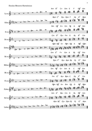 3

        Escalas Menores Harmônicas
                                               o                                     o
                                     Am    B               C+       Dm   E   F   G           Am


Lá m
                                                    o                                o
                                      Bm C                     D + E m F     G   A           Bm


Sibm
                                                   o                                     o
                                     Bm     C                  D+   Em   F   G   A           Bm


Si m
                                                   o                                 o
                                     Cm     D                  E + Fm    G   A   B           Cm

Dó m
                                                       o                                 o
                                      C m D                    E+   F m G    A   B           C m

Dó#m

                                               o                                     o
                                     Dm    E               F+       Gm   A   B   C           Dm

Ré m
                                                       o                             o
                                      E m F                     G+ A m B     C   D           E m

Mibm
                                               o                                     o
                                     Em    F               G+       Am   B   C   D           Em

Mi m
                                                   o                                 o
                                     Fm        G               A + Bm C      D   E           Fm

Fá m
                                                       o                                 o
                                      F m G                    A+   Bm   C   D   E           F m

Fá#m
                                                o                                    o
                                     Gm     A                  B + Cm    D   E   F           Gm

Sol m
                                                           o                         o
                                          A m B                 C+ D m E     F   G           A m


Lábm
 