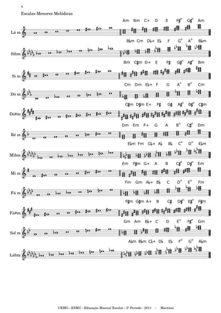 4

        Escalas Menores Melódicas
                                                                                                             o               o
                                                                 Am    Bm     C+      D          E       F               G           Am


Lá m
                                                                                                                 o           o
                                                                   B m Cm D + E                   F      G               A           Bm


Sibm
                                                                                                                 o               o
                                                                 Bm     C m D+        E          F       G               A           Bm


Si m
                                                                                                             o               o
                                                                  Cm    Dm E + F                 G       A               B           Cm

Dó m
                                                                                                                 o               o
                                                                  C m D m E+              F       G      A               B           C m

Dó#m

                                                                                                             o               o
                                                                Dm     Em     F+      G         A        B               C           Dm

Ré m
                                                                                                                 o           o
                                                                    E m Fm      G+ A                 B   C               D           E m

Mibm
                                                                                                                 o           o
                                                                Em     F m G+         A         B        C               D           Em

Mi m
                                                                                                             o               o
                                                                  Fm     Gm A + B                C       D               E           Fm

Fá m
                                                                                                                     o           o
                                                                  F m G m A+              B       C      D               E           F m

Fá#m
                                                                                                             o               o
                                                                 Gm     Am    B+ C               D       E               F           Gm

Sol m
                                                                                                                 o           o
                                                                     A m Bm C+ D                     E   F               G           A m


Lábm




                         UEMG - ESMU - Educação Musical Escolar - 5º Período - 2011   -       Martinei
 