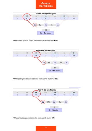 Acorde do segundo grauAcorde do segundo grau
DÓDÓ RÉRÉ MIMI FÁFÁ SOLSOL LÁLÁ SISI
II IIII IIIIII IVIV VV VIVI VIIVII
✔ O segundo grau da escala resulta num acorde menor (IIm).
Acorde do terceiro grauAcorde do terceiro grau
DÓDÓ RÉRÉ MIMI FÁFÁ SOLSOL LÁLÁ SISI
II IIII IIIIII IVIV VV VIVI VIIVII
✔ O terceiro grau da escala resulta num acorde menor (IIIm).
Acorde do quarto grauAcorde do quarto grau
RÉRÉ MIMI FÁFÁ SOLSOL LÁLÁ SISI DÓDÓ
IIII IIIIII IVIV VV VIVI VIIVII II
✔ O quarto grau da escala resulta num acorde maior (IV)
6
3m 3M
5J
Sol
Em = Mi menorEm = Mi menor
MiMi Si
Campo
Harmônico
3m 3M
5J
Fá
Dm = Ré menorDm = Ré menor
3M 3m
5J
Lá
F = Fá maiorF = Fá maior
FáFá Dó
RéRé Lá
 