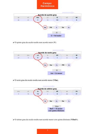 Acorde do quinto grauAcorde do quinto grau
MIMI FÁFÁ SOLSOL LÁLÁ SISI DÓDÓ RÉRÉ
IIIIII IVIV VV VIVI VIIVII II IIII
✔ O quinto grau da escala resulta num acorde maior (V).
Acorde do sexto grauAcorde do sexto grau
FÁFÁ SOLSOL LÁLÁ SISI DÓDÓ RéRé MIMI
IVIV VV IVIV VIIVII II IIII IIIIII
✔ O sexto grau da escala resulta num acorde menor (O sexto grau da escala resulta num acorde menor (VImVIm).).
Acorde do sétimo grauAcorde do sétimo grau
SOLSOL LÁLÁ SISI DÓDÓ RÉRÉ MIMI FÁFÁ
VV VIVI VIIVII II IIII IIIIII IVIV
✔ O sétimo grau da escala resulta num acorde menor com quinta diminuta (VIIm5-).
7
Campo
Harmônico
3M 3m
5J
Si
G = Sol maiorG = Sol maior
3m 3M
5J
Dó
Am = Lá menorAm = Lá menor
3m 3m
5dim
Ré
Bm5- = Si menorBm5- = Si menor
com quinta diminutacom quinta diminuta
SolSol Ré
LáLá Mi
SíSí Fá
 
