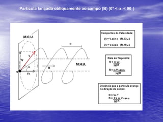Partícula carregada de massa m, com carga q e 	   	   velocidade v  perpendicular ao campo magnéticoFrcp = m.v² / RFmag = |q|.v.B.sena