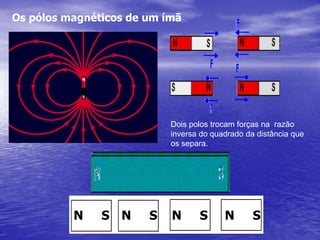 Os pólos magnéticos de um ímãDois polos trocam forças na  razão inversa do quadrado da distância queos separa. N     S N     S N     S N     S