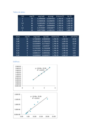 Tablas de datos:
I (A) ang (º) ang (rad) tg (ang) B tierra (T) Bc (T)
2 20 0,34906585 0,36397023 1,70E-05 6,19E-06
3 32 0,55850536 0,62486935 1,70E-05 1,06E-05
3,5 36 0,62831853 0,72654253 1,70E-05 1,24E-05
4 40 0,6981317 0,83909963 1,70E-05 1,43E-05
4,5 44 0,76794487 0,96568877 1,70E-05 1,64E-05
5 48 0,83775804 1,11061251 1,70E-05 1,89E-05
d (m) ang (º) ang (rad) tg (rad) B tierra (T) Bc (T) 1/d (1/m)
0,05 42 0,73303829 0,90040404 1,70E-05 1,53E-05 20,00
0,08 36 0,62831853 0,72654253 1,70E-05 1,24E-05 12,50
0,10 30 0,52359878 0,57735027 1,70E-05 9,81E-06 10,00
0,14 18 0,31415927 0,3249197 1,70E-05 5,52E-06 7,14
0,15 10 0,17453293 0,17632698 1,70E-05 3,00E-06 6,67
0,22 6 0,10471976 0,10510424 1,70E-05 1,79E-06 4,55
0,26 4 0,06981317 0,06992681 1,70E-05 1,19E-06 3,85
0,30 2 0,03490659 0,03492077 1,70E-05 5,94E-07 3,33
Gráficas:
y = 4E-06x - 2E-06
R² = 0.9979
0.00E+00
2.00E-06
4.00E-06
6.00E-06
8.00E-06
1.00E-05
1.20E-05
1.40E-05
1.60E-05
1.80E-05
2.00E-05
0 2 4 6
y = 1E-06x - 2E-06
R² = 0.9212
0.00E+00
5.00E-06
1.00E-05
1.50E-05
2.00E-05
0.00 5.00 10.00 15.00 20.00 25.00
 