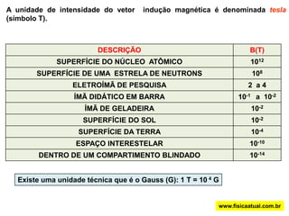 VETOR INDUÇÃO MAGNÉTICA - B  “A cada ponto de um campo magnético é associado um vetor denominadovetor indução magnética. Esse vetor representa a direção e sentido do campo magnético:O vetor indução magnética apresenta as seguintes propriedades: Tem a direção da tangente à linha de indução que passa pelo ponto em questão. 