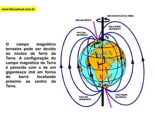 Representação gráficade um Campo Magnético Uniforme (CMU):Vista lateralEntrando na folhaSaindo da folhawww.fisicaatual.com.br