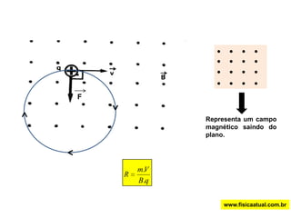 Direção da força magnética: Regra da mão direita-+ O polegar indica o sentido da velocidade, os quatro dedos juntos e estáticos indicam o sentido do campo magnético e quando a carga for positiva a palma da mão indica o sentido da força e se for negativa, o sentido da força magnética é determinado pelas costas das mãos. www.fisicaatual.com.br