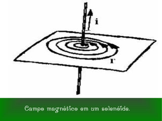 Campo magnético em um solenóide. 