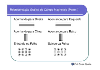 Representação Gráfica do Campo Magnético (Parte I)


  Apontando para Direita   Apontando para Esquerda



  Apontando para Cima      Apontando para Baixo



  Entrando na Folha        Saindo da Folha
      X   X   X   X
      X   X   X   X
      X   X   X   X



                                               Prof. Ary de Oliveira
 