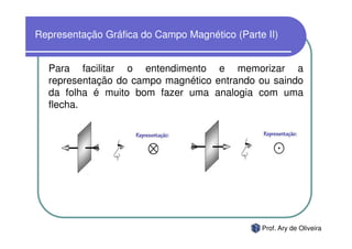 Representação Gráfica do Campo Magnético (Parte II)


  Para facilitar o entendimento e memorizar a
  representação do campo magnético entrando ou saindo
  da folha é muito bom fazer uma analogia com uma
  flecha.




                                               Prof. Ary de Oliveira
 
