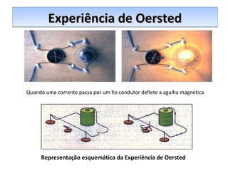 Experiência de OerstedExperiência de OerstedExperiência de OerstedExperiência de Oersted
Representação esquemática da Experiência de Oersted
Quando uma corrente passa por um fio condutor deflete a agulha magnética
 