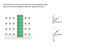 Al empezar el movimiento dentro del campo magnético este
ejerce una fuerza magnética sobre las cargas de la barra
 