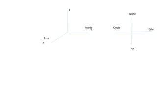 x
y
z
Norte
Este
Sur
Oeste
Este
Norte
 