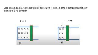 Caso 2: cambia el área superficial al transcurrir el tiempo pero el campo magnético y
el ángulo θ no cambian
 