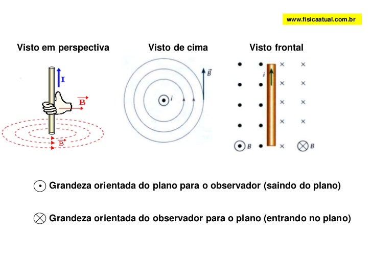 Campo Magnetico Originado Por Uma Corrente Retilínea