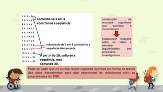 Pode-se pedir que os alunos façam registros escritos em forma de textos
das suas descobertas para que expressem as relacionem com as
propriedades do SND.
construção de
recursos cognitivos
que auxiliam a
memorização
estabelecer relações
entre os fatos e
perceber
regularidades por
processos
investigativos
 