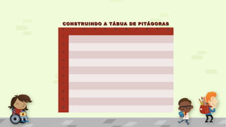 CONSTRUINDO A TÁBUA DE PITÁGORASCONSTRUINDO A TÁBUA DE PITÁGORAS
xx 11 22 33 44 55 66 77 88 99 1010
11
22
33
44
55
66
77
88
99
1010
 