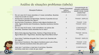 Análise de situações problemas (tabela)
Situação-Problema
Campo Conceitual
aditivo/
multiplicativo
Caracterização da
situação analisando:
estado inicial, transf,
estado final
• Em um vaso há 5 rosas amarelas e 3 rosas vermelhas. Quantas
rosas há ao todo no vaso?
A COMPOSIÇÃO
• Aninha tem 3 pacotes de figurinhas. Ganhou 4 pacotes da sua
avó. Quantos pacotes tem agora?
A TRANSF. SIMPLES
• Aninha tinha 5 bombons. Ganhou mais alguns bombons de
Júlia. Agora Aninha tem 8 bombons. Quantos bombons Aninha
ganhou?
A TRANSF. COM
TRANSF. DESC.
• Em um vaso há 8 rosas, 3 são vermelhas e as outras são
amarelas. Quantas rosas amarelas há no vaso?
A COMPARAÇÃO
PARTE DESC.
• Maria tinha algumas figurinhas. Ganhou 4 figurinhas de Isa.
Agora Maria tem 7 figurinhas. Quantas figurinhas Maria tinha?
A TRANSF. INICIAL
DESC.
• Zeca tinha 7 bolinhas de gude. Deu 3 para Luís. Quantas ele
tem agora?
A TRANSF. SIMPLES
• Zeca tinha 8 bombons. Deu alguns bombons para Luís e ficou
com 3. Quantos bombons Zeca deu para Luís?
A TRANSF. COM
TRANSF. DESC.
• João tem 7 carrinhos e José tem 4 carrinhos. Quantos
carrinhos João tem a mais do que José?
A COMPARAÇÃO
 