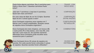 Paulo tinha alguns carrinhos. Deu 4 carrinhos para
Pedro e ficou com 7. Quantos carrinhos Paulo
tinha?
A TRANSF. COM
INÍCIO DESC.
João tem 7 carrinhos e José tem 4 carrinhos.
Quem tem mais carrinhos?
A COMPARAÇÃO
Em uma caixa de lápis de cor há 12 lápis. Quantos
lápis há em 3 caixas iguais a esta?
M COMPARAÇÃO
ENTRE RAZÕES
Dona Centopeia organizou seus sapatos em 7
fileiras com 5 caixas empilhadas. Quantas caixas
de sapatos dona Centopeia organizou?
M CONFIGURAÇÃO
RETANGULAR
Dona Centopeia tem dois chapéus, um branco (B)
e outro preto (P) e três bolsas, uma rosa (R), uma
azul (A) e uma cinza (C). De quantas maneiras
diferentes Dona Centopeia pode escolher seus
acessórios para ir passear?
M COMBINATÓRIA
Dona Centopeia levou 20 caixas de sapatos em
sacolas. Em cada sacola foram colocadas 4 caixas
de sapatos. Quantas sacolas foram utilizadas?
M DIVISÃO POR
DISTRIBUIÇÃO
 