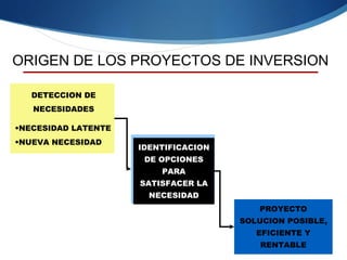 ORIGEN DE LOS PROYECTOS DE INVERSION
DETECCION DE
NECESIDADES
•NECESIDAD LATENTE
•NUEVA NECESIDAD
IDENTIFICACION
DE OPCIONES
PARA
SATISFACER LA
NECESIDAD
PROYECTO
SOLUCION POSIBLE,
EFICIENTE Y
RENTABLE
 