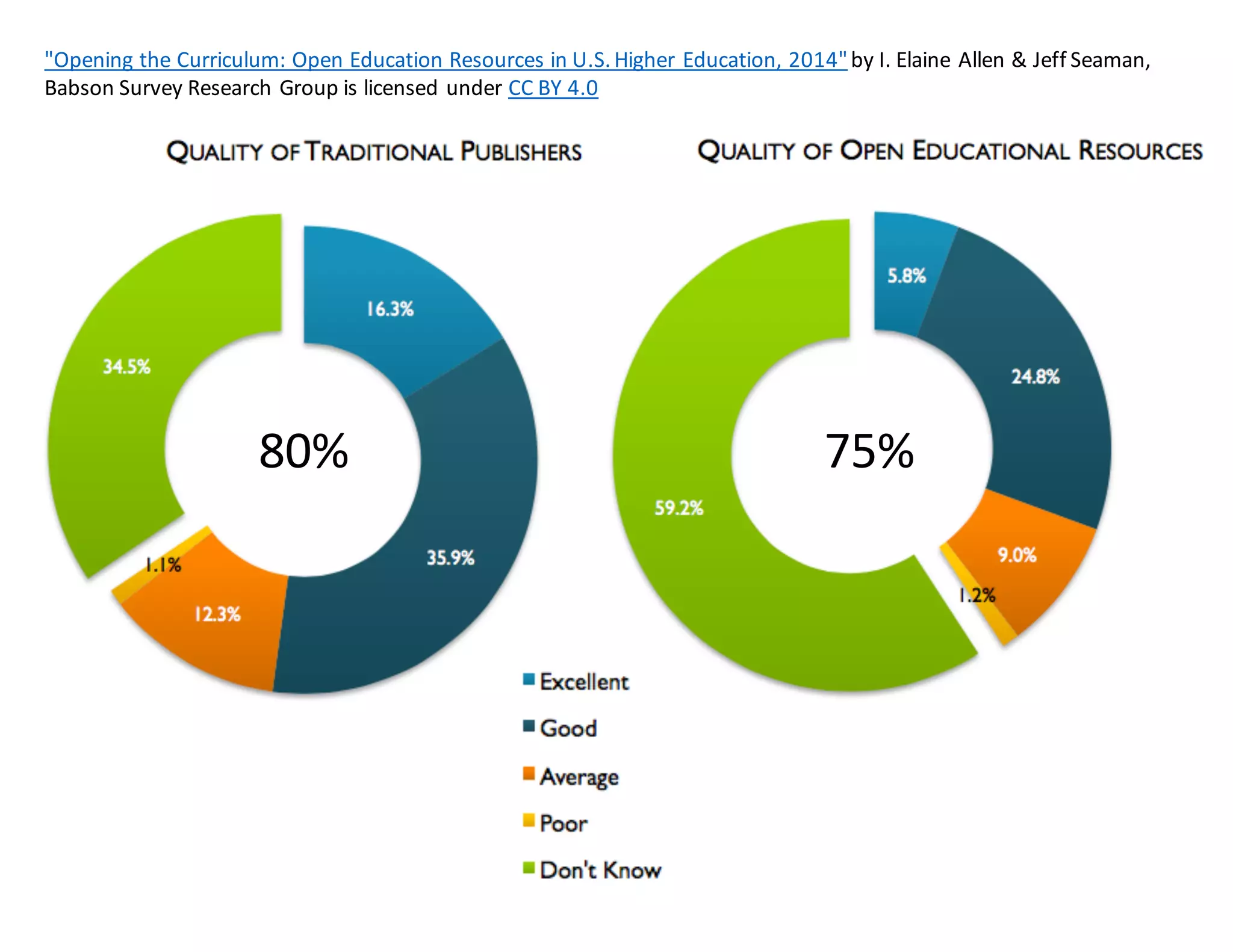 "Opening	
  the	
  Curriculum:	
  Open	
  Education	
  Resources	
  in	
  U.S.	
  Higher	
  Education,	
  2014"by I.	
  Elaine	
  Allen	
  &	
  Jeff	
  Seaman,	
  
Babson	
  Survey	
  Research	
  Group is	
  licensed	
  under CC	
  BY	
  4.0
80% 75%
 