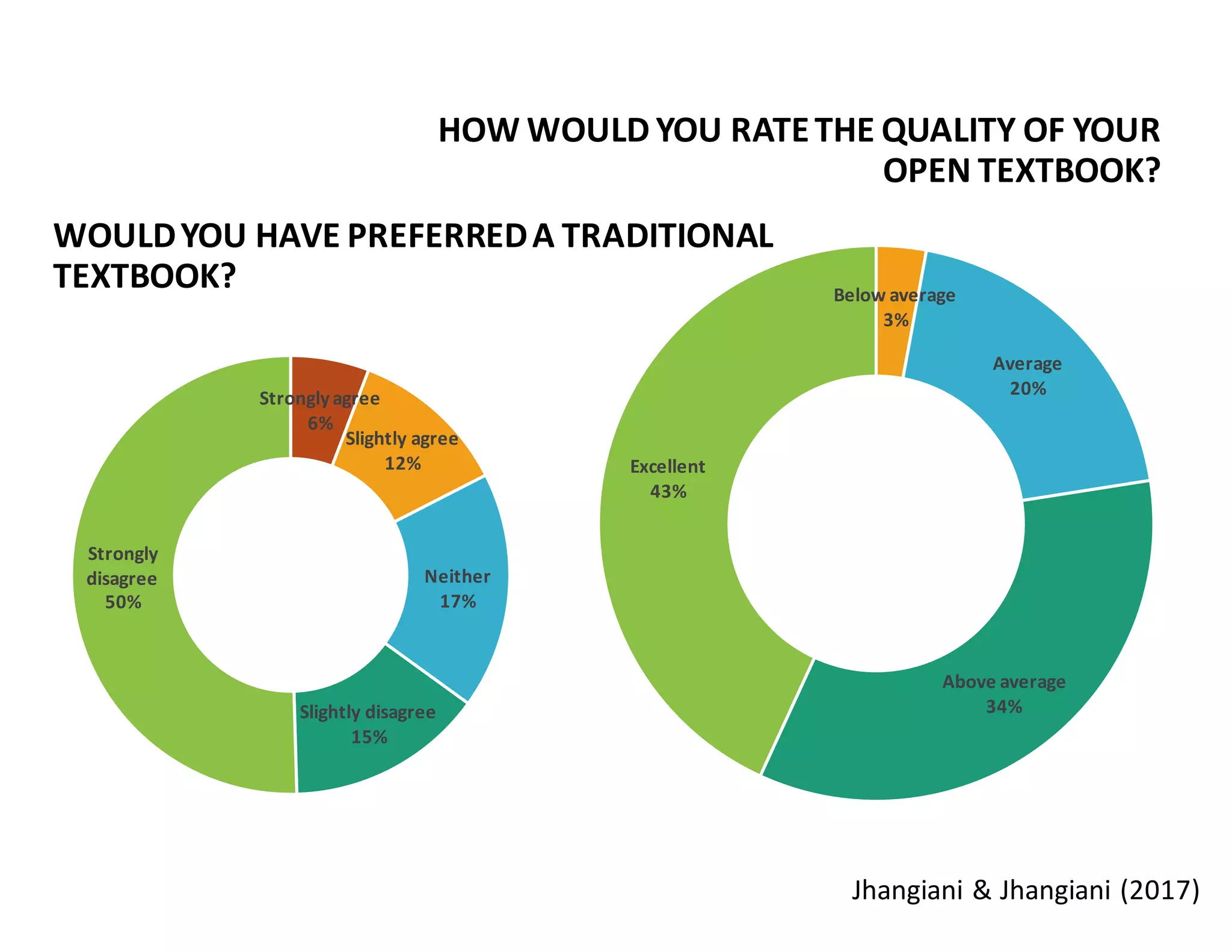 Below	
  average
3%
Average
20%
Above	
  average
34%
Excellent
43%
HOW	
  WOULD	
  YOU	
  RATE	
  THE	
  QUALITY	
  OF	
  YOUR	
  
OPEN	
  TEXTBOOK?
Strongly	
  agree
6%
Slightly	
  agree
12%
Neither
17%
Slightly	
  disagree
15%
Strongly	
  
disagree
50%
WOULD	
  YOU	
  HAVE	
  PREFERRED	
  A	
  TRADITIONAL	
  
TEXTBOOK?
Jhangiani	
  &	
  Jhangiani	
  (2017)
 
