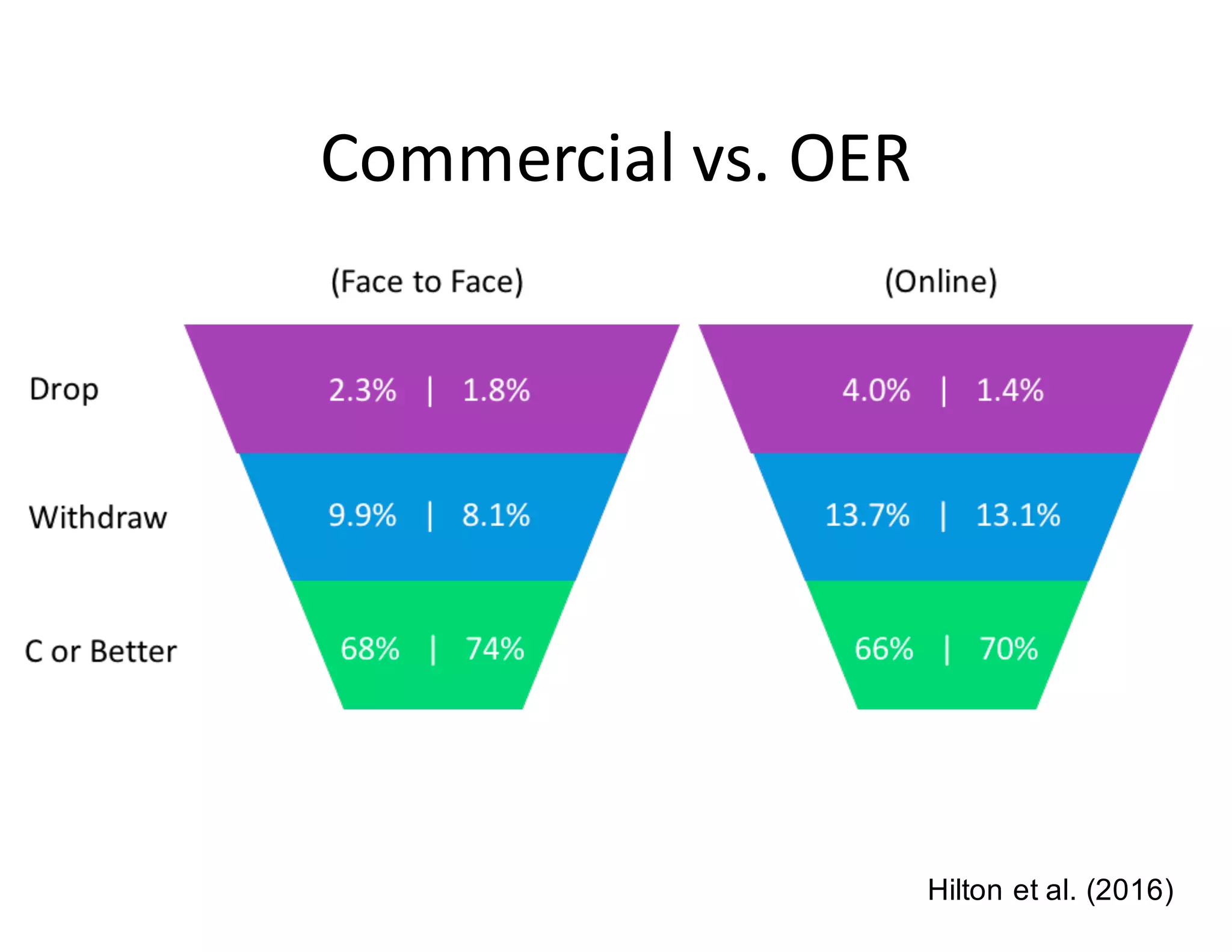 Commercial	
  vs.	
  OER
Hilton  et  al.  (2016)
 