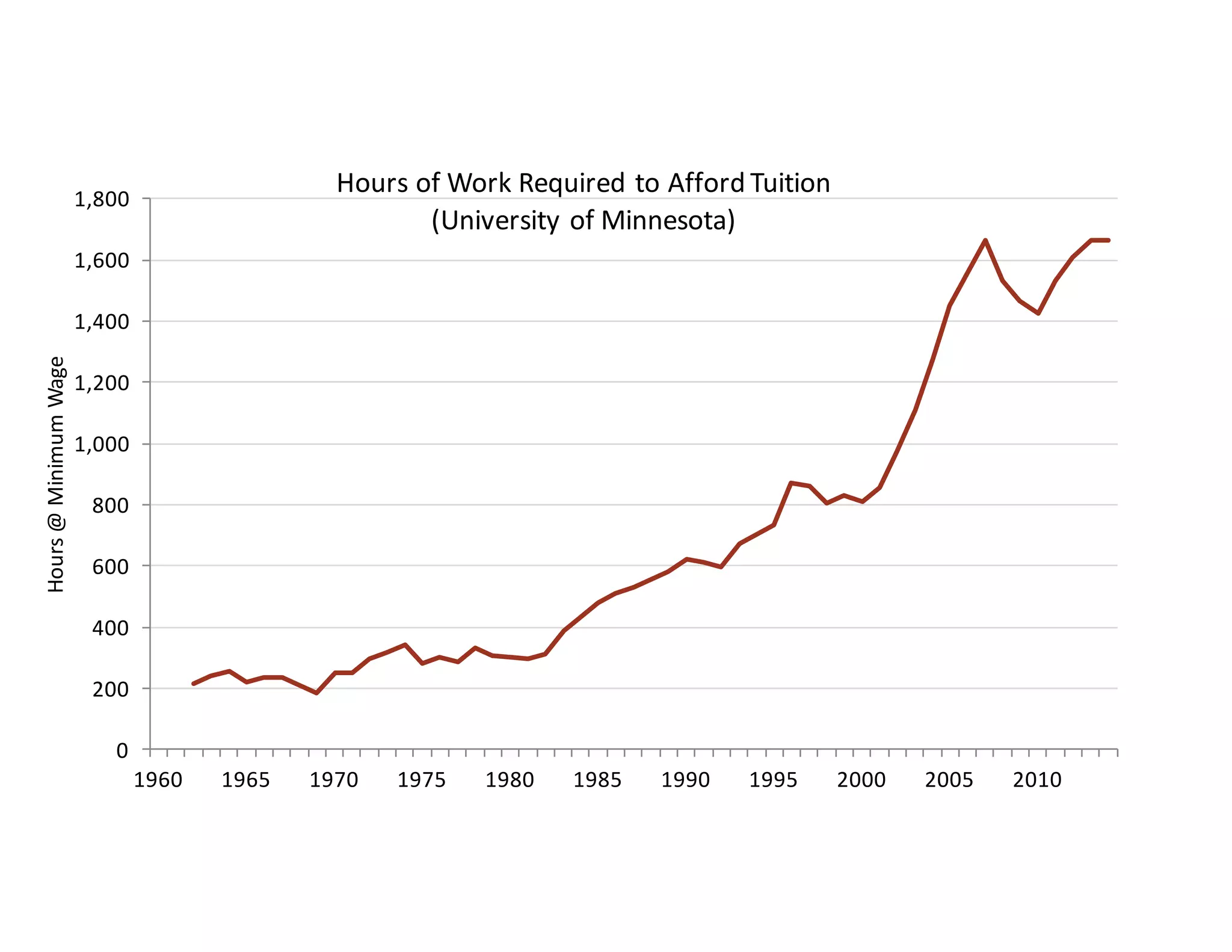 0
200
400
600
800
1,000
1,200
1,400
1,600
1,800
1960 1965 1970 1975 1980 1985 1990 1995 2000 2005 2010
Hours	
  @	
  Minimum	
  Wage
Hours	
  of	
  Work	
  Required	
  to	
  Afford	
  Tuition
(University	
  of	
  Minnesota)
 