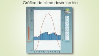Gráfico do clima desértico frio
 