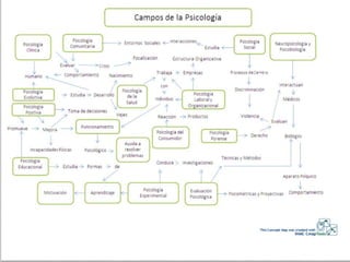 Campos de-la-psicología