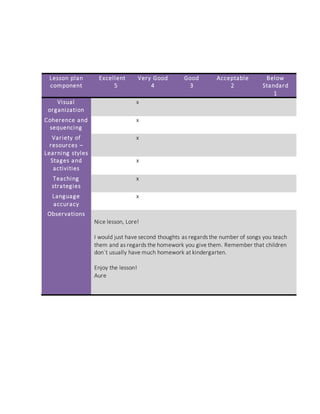 Lesson plan
component
Excellent
5
Very Good
4
Good
3
Acceptable
2
Below
Standard
1
Visual
organization
x
Coherence and
sequencing
x
Variety of
resources –
Learning styles
x
Stages and
activities
x
Teaching
strategies
x
Language
accuracy
x
Observations
Nice lesson, Lore!
I would just have second thoughts as regards the number of songs you teach
them and as regards the homework you give them. Remember that children
don´t usually have much homework at kindergarten.
Enjoy the lesson!
Aure
 
