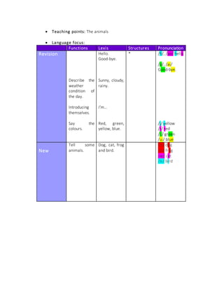  Teaching points: The animals
 Language focus:
Functions Lexis Structures Pronunciation
Revision
Describe the
weather
condition of
the day.
Introducing
themselves.
Say the
colours.
Hello.
Good-bye.
Sunny, cloudy,
rainy.
I’m…
Red, green,
yellow, blue.
* /h/, /əʊ/ hello
/ʊ/, /ai/
Good-bye.
/j/ yellow
/r/ red
/i:/ green
/u:/ blue
New
Tell some
animals.
Dog, cat, frog
and bird.
/ɔ:/ dog
/ɔ:/ frog
/æ/ cat
/ɜ:/ bird
 