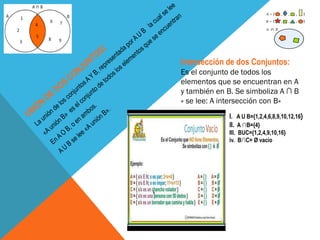 Intersección de dos Conjuntos:
Es el conjunto de todos los
elementos que se encuentran en A
y también en B. Se simboliza A ∩ B
« se lee: A intersección con B»
I. A U B={1,2,4,6,8,9,10,12,16}
II. A ∩B={4}
III. BUC={1,2,4,9,10,16}
iv. B∩C= Ø vacío
 