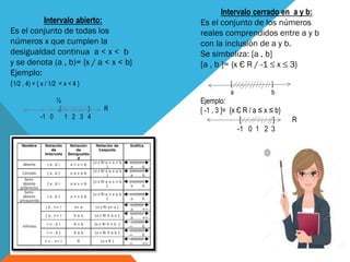 Intervalo abierto:
Es el conjunto de todas los
números x que cumplen la
desigualdad continua a < x < b
y se denota (a , b)= {x / a < x < b}
Ejemplo:
(1/2 , 4) = { x / 1/2 < x < 4 }
½
.( ) R
-1 0 1 2 3 4
Intervalo cerrado en a y b:
Es el conjunto de los números
reales comprendidos entre a y b
con la inclusión de a y b.
Se simboliza: [a , b]
[a , b ]= {x Є R / -1 ≤ x ≤ 3}
[ ]
a b
Ejemplo:
[ -1 , 3 ]= {x Є R / a ≤ x ≤ b}
[ ] R
-1 0 1 2 3
 