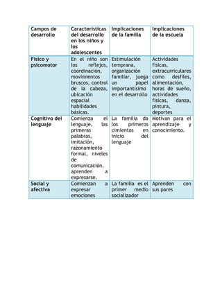 Campos de       Características     Implicaciones      Implicaciones
desarrollo      del desarrollo      de la familia      de la escuela
                en los niños y
                los
                adolescentes
Físico y        En el niño son      Estimulación    Actividades
psicomotor      los     reflejos,   temprana,       físicas,
                coordinación,       organización    extracurriculares
                movimientos         familiar, juega como desfiles,
                bruscos, control    un        papel alimentación,
                de la cabeza,       importantísimo  horas de sueño,
                ubicación           en el desarrolloactividades
                espacial                            físicas,  danza,
                habilidades                         pintura,
                básicas.                            deportes
Cognitivo del   Comienza       el   La familia da Motivan para el
lenguaje        lenguaje,     las   los    primeros aprendizaje     y
                primeras            cimientos    en conocimiento.
                palabras,           inicio      del
                imitación,          lenguaje
                razonamiento
                formal, niveles
                de
                comunicación,
                aprenden        a
                expresarse.
Social y        Comienzan       a   La familia es el Aprenden      con
afectiva        expresar            primer medio sus pares
                emociones           socializador
 