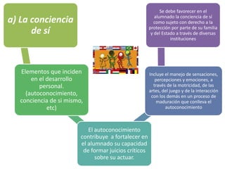 Se debe favorecer en el
                                                          alumnado la conciencia de sí
a) La conciencia                                          como sujeto con derecho a la
                                                       protección por parte de su familia
      de sí                                             y del Estado a través de diversas
                                                                  instituciones




   Elementos que inciden                               Incluye el manejo de sensaciones,
       en el desarrollo                                   percepciones y emociones, a
          personal.                                      través de la motricidad, de las
                                                       artes, del juego y de la interacción
     (autoconocimiento,                                 con los demás en un proceso de
   conciencia de si mismo,                                 maduración que conlleva el
             etc)                                              autoconocimiento



                            El autoconocimiento
                         contribuye a fortalecer en
                         el alumnado su capacidad
                          de formar juicios críticos
                               sobre su actuar.
 