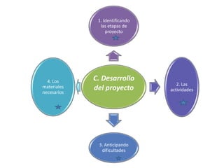 1. Identificando
               las etapas de
                  proyecto




  4. Los     C. Desarrollo
                                    2. Las
materiales
necesarios
             del proyecto        actividades




              3. Anticipando
               dificultades
 