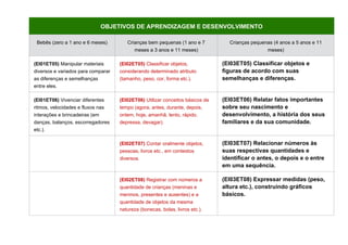 OBJETIVOS DE APRENDIZAGEM E DESENVOLVIMENTO
Bebês (zero a 1 ano e 6 meses) Crianças bem pequenas (1 ano e 7
meses a 3 anos e 11 meses)
Crianças pequenas (4 anos a 5 anos e 11
meses)
(EI01ET05) Manipular materiais
diversos e variados para comparar
as diferenças e semelhanças
entre eles.
(EI02ET05) Classificar objetos,
considerando determinado atributo
(tamanho, peso, cor, forma etc.).
(EI03ET05) Classificar objetos e
figuras de acordo com suas
semelhanças e diferenças.
(EI01ET06) Vivenciar diferentes
ritmos, velocidades e fluxos nas
interações e brincadeiras (em
danças, balanços, escorregadores
etc.).
(EI02ET06) Utilizar conceitos básicos de
tempo (agora, antes, durante, depois,
ontem, hoje, amanhã, lento, rápido,
depressa, devagar).
(EI03ET06) Relatar fatos importantes
sobre seu nascimento e
desenvolvimento, a história dos seus
familiares e da sua comunidade.
(EI02ET07) Contar oralmente objetos,
pessoas, livros etc., em contextos
diversos.
(EI03ET07) Relacionar números às
suas respectivas quantidades e
identificar o antes, o depois e o entre
em uma sequência.
(EI02ET08) Registrar com números a
quantidade de crianças (meninas e
meninos, presentes e ausentes) e a
quantidade de objetos da mesma
natureza (bonecas, bolas, livros etc.).
(EI03ET08) Expressar medidas (peso,
altura etc.), construindo gráficos
básicos.
 
