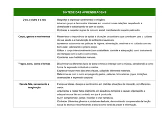 SÍNTESE DAS APRENDIZAGENS
O eu, o outro e o nós Respeitar e expressar sentimentos e emoções.
Atuar em grupo e demonstrar interesse em construir novas relações, respeitando a
diversidade e solidarizando-se com os outros.
Conhecer e respeitar regras de convívio social, manifestando respeito pelo outro.
Corpo, gestos e movimentos Reconhecer a importância de ações e situações do cotidiano que contribuem para o cuidado
de sua saúde e a manutenção de ambientes saudáveis.
Apresentar autonomia nas práticas de higiene, alimentação, vestir-se e no cuidado com seu
bem-estar, valorizando o próprio corpo.
Utilizar o corpo intencionalmente (com criatividade, controle e adequação) como instrumento
de interação com o outro e com o meio.
Coordenar suas habilidades manuais.
Traços, sons, cores e formas Discriminar os diferentes tipos de sons e ritmos e interagir com a música, percebendo-a como
forma de expressão individual e coletiva.
Expressar-se por meio das artes visuais, utilizando diferentes materiais.
Relacionar-se com o outro empregando gestos, palavras, brincadeiras, jogos, imitações,
observações e expressão corporal.
Escuta, fala, pensamento e
imaginação
Expressar ideias, desejos e sentimentos em distintas situações de interação, por diferentes
meios.
Argumentar e relatar fatos oralmente, em sequência temporal e causal, organizando e
adequando sua fala ao contexto em que é produzida.
Ouvir, compreender, contar, recontar e criar narrativas.
Conhecer diferentes gêneros e portadores textuais, demonstrando compreensão da função
social da escrita e reconhecendo a leitura como fonte de prazer e informação.
 